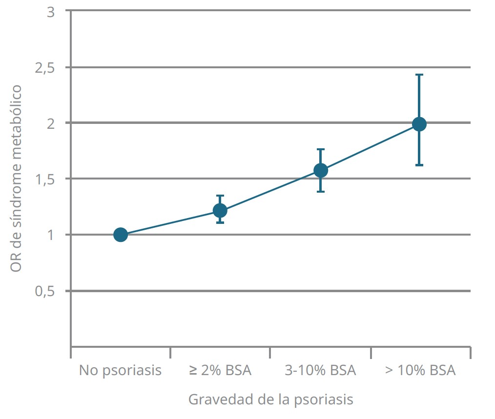 El efecto dominó de la psoriasis 6 Fig 6 Riesgo de SM segun la gravedad de la psoriasis