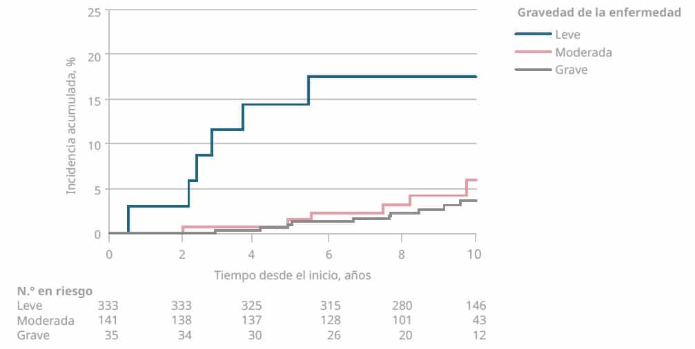El efecto dominó de la psoriasis 2 Figura 2 Tiempo hasta el evento CV segun gravedad psoriasis