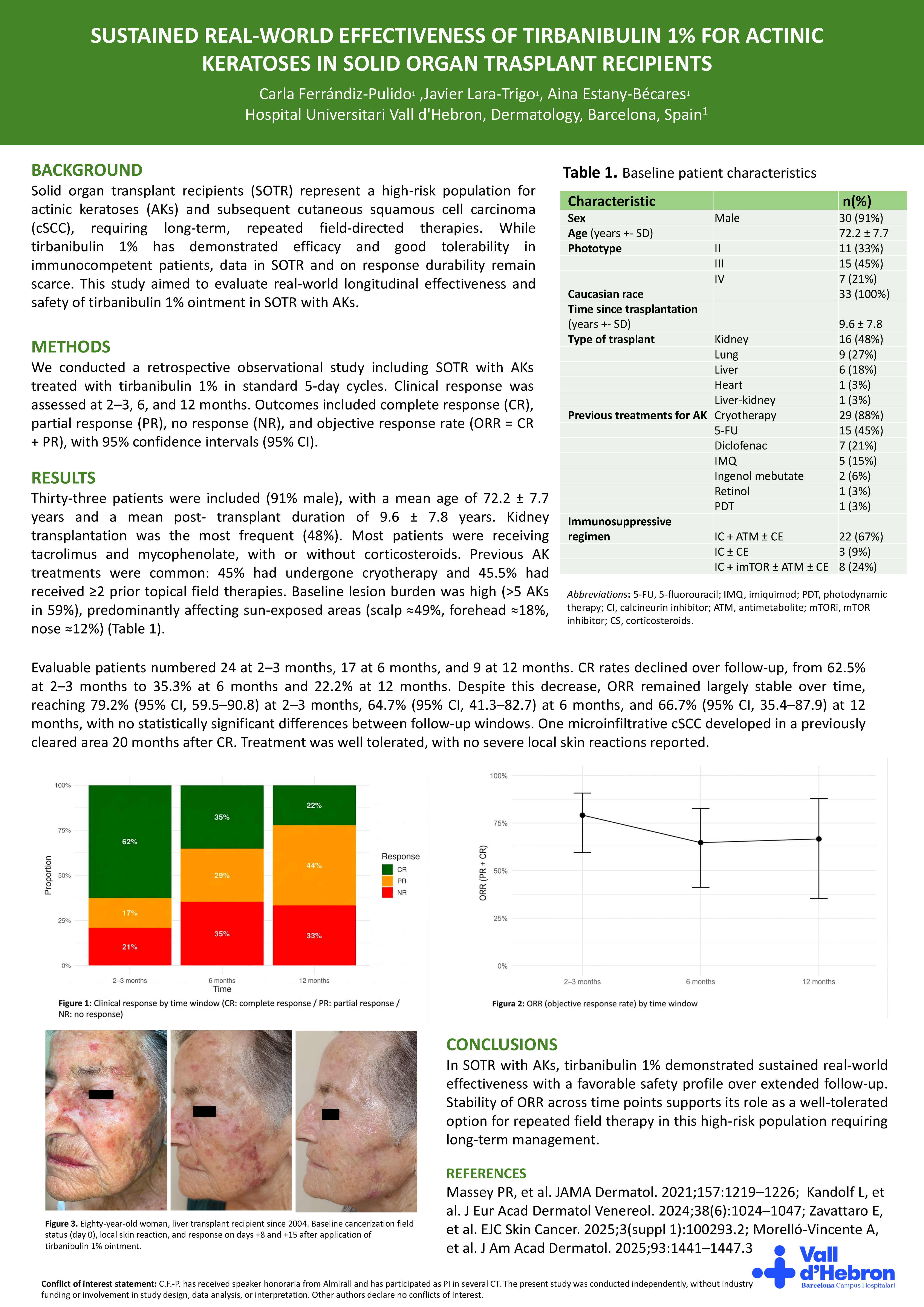 Sustained real-world effectiveness of tirbanibulin1% for actinic keratoses in solid organ transplant recipients