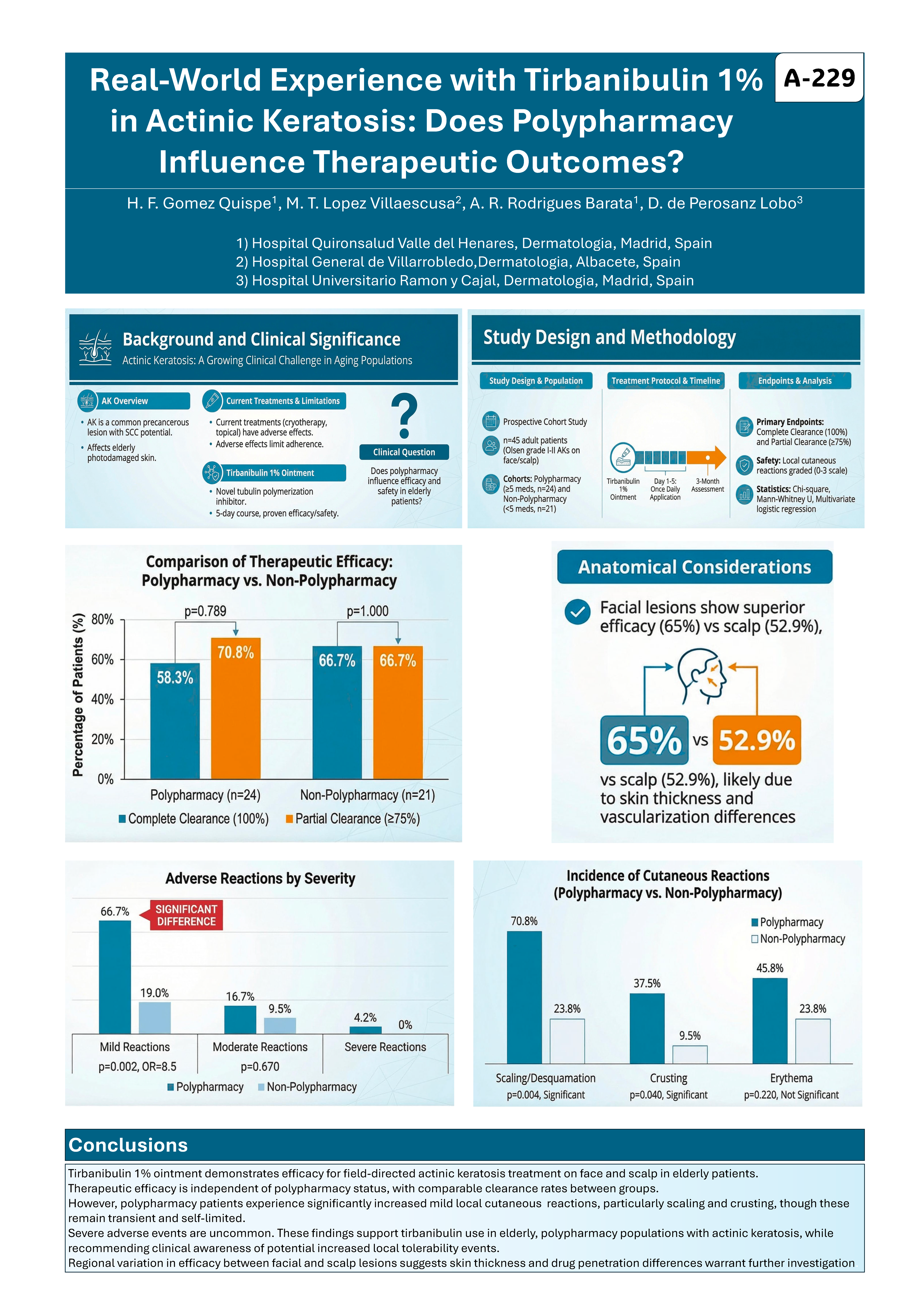 Real-World Experience with Tirbanibulin 1% in Actinic Keratosis: Does Polypharmacy Influence Therapeutic Outcomes?